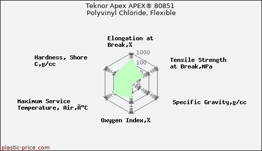 Teknor Apex APEX® 80851 Polyvinyl Chloride, Flexible