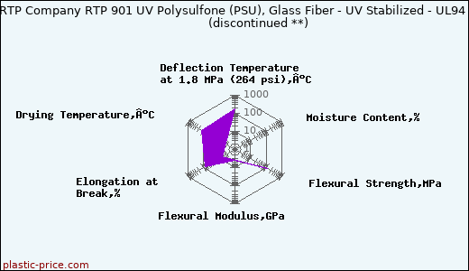RTP Company RTP 901 UV Polysulfone (PSU), Glass Fiber - UV Stabilized - UL94               (discontinued **)