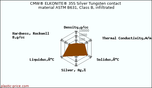 CMW® ELKONITE® 35S Silver Tungsten contact material ASTM B631, Class B, infiltrated