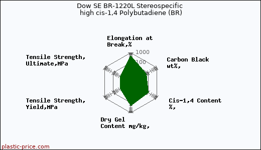Dow SE BR-1220L Stereospecific high cis-1,4 Polybutadiene (BR)