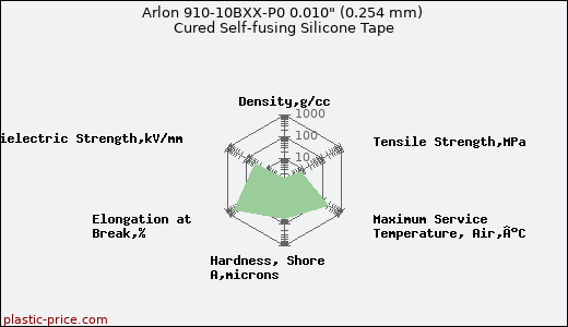Arlon 910-10BXX-P0 0.010