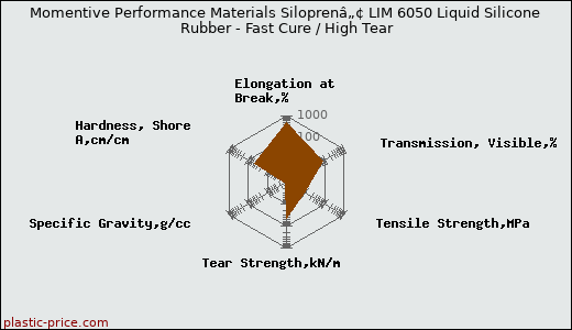 Momentive Performance Materials Siloprenâ„¢ LIM 6050 Liquid Silicone Rubber - Fast Cure / High Tear