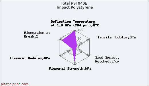 Total PSI 940E Impact Polystyrene