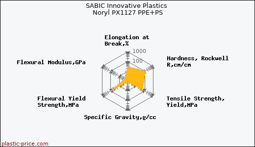 SABIC Innovative Plastics Noryl PX1127 PPE+PS