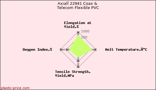 Axiall 22941 Coax & Telecom Flexible PVC