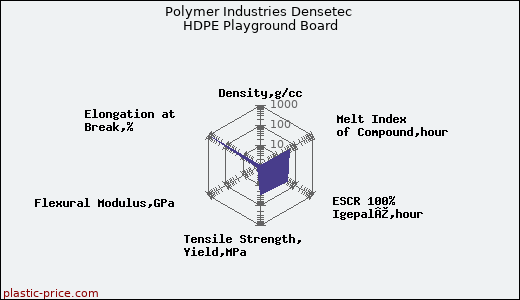 Polymer Industries Densetec HDPE Playground Board