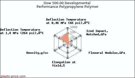 Dow 500.00 Developmental Performance Polypropylene Polymer
