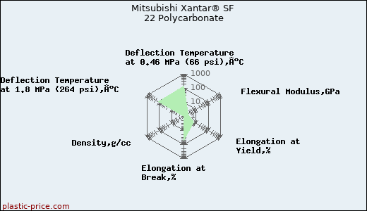 Mitsubishi Xantar® SF 22 Polycarbonate