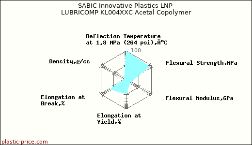 SABIC Innovative Plastics LNP LUBRICOMP KL004XXC Acetal Copolymer