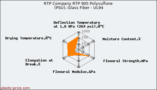RTP Company RTP 905 Polysulfone (PSU), Glass Fiber - UL94
