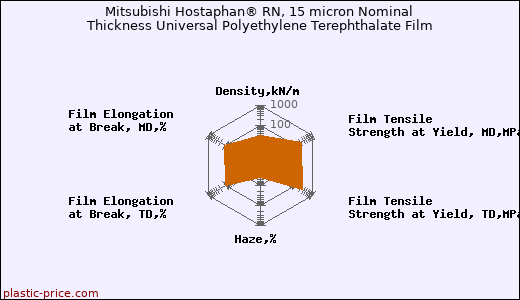 Mitsubishi Hostaphan® RN, 15 micron Nominal Thickness Universal Polyethylene Terephthalate Film