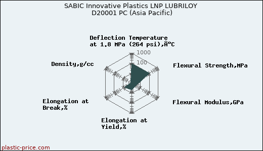 SABIC Innovative Plastics LNP LUBRILOY D20001 PC (Asia Pacific)