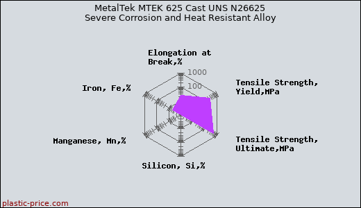 MetalTek MTEK 625 Cast UNS N26625 Severe Corrosion and Heat Resistant Alloy