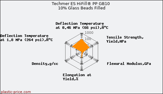 Techmer ES HiFill® PP GB10 10% Glass Beads Filled