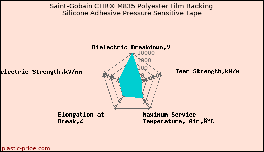 Saint-Gobain CHR® M835 Polyester Film Backing Silicone Adhesive Pressure Sensitive Tape
