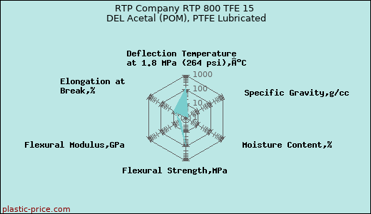 RTP Company RTP 800 TFE 15 DEL Acetal (POM), PTFE Lubricated