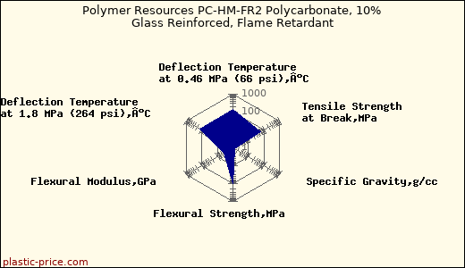 Polymer Resources PC-HM-FR2 Polycarbonate, 10% Glass Reinforced, Flame Retardant