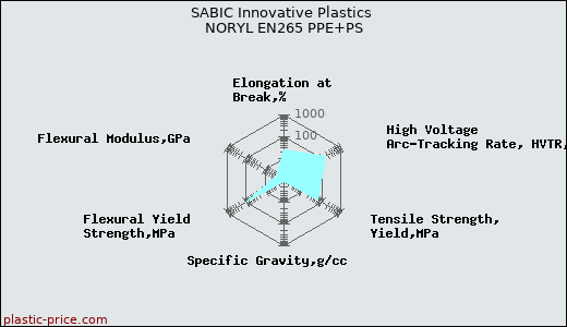 SABIC Innovative Plastics NORYL EN265 PPE+PS