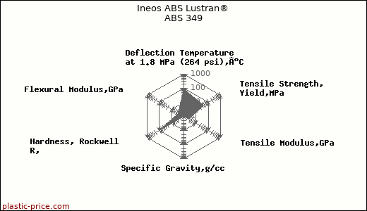 Ineos ABS Lustran® ABS 349