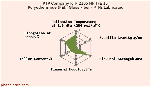 RTP Company RTP 2105 HF TFE 15 Polyetherimide (PEI), Glass Fiber - PTFE Lubricated