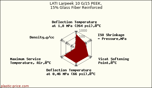 LATI Larpeek 10 G/15 PEEK, 15% Glass Fiber Reinforced