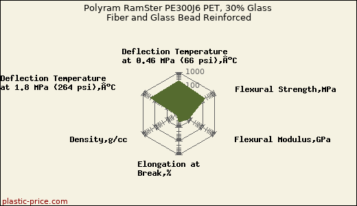 Polyram RamSter PE300J6 PET, 30% Glass Fiber and Glass Bead Reinforced