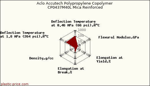 Aclo Accutech Polypropylene Copolymer CP0437M40L Mica Reinforced