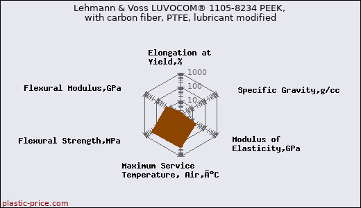 Lehmann & Voss LUVOCOM® 1105-8234 PEEK, with carbon fiber, PTFE, lubricant modified