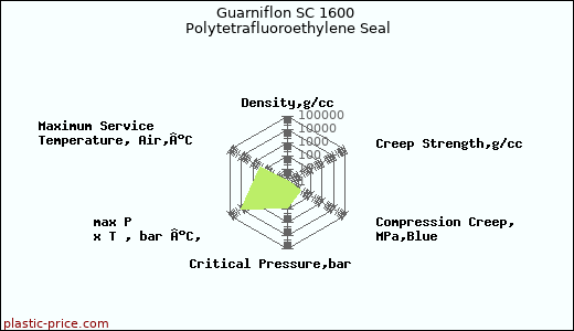 Guarniflon SC 1600 Polytetrafluoroethylene Seal