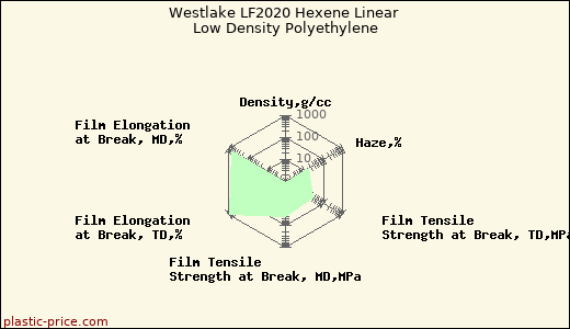 Westlake LF2020 Hexene Linear Low Density Polyethylene