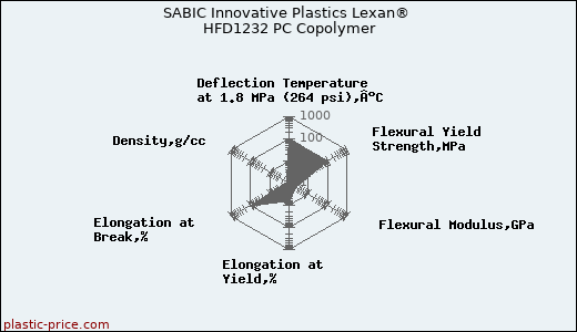 SABIC Innovative Plastics Lexan® HFD1232 PC Copolymer