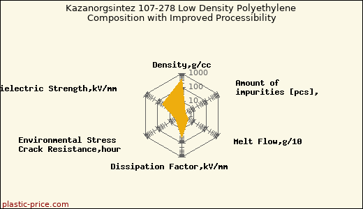 Kazanorgsintez 107-278 Low Density Polyethylene Composition with Improved Processibility