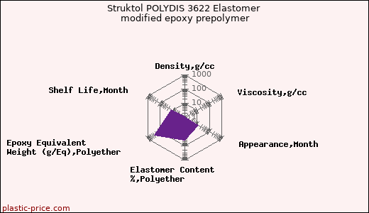 Struktol POLYDIS 3622 Elastomer modified epoxy prepolymer