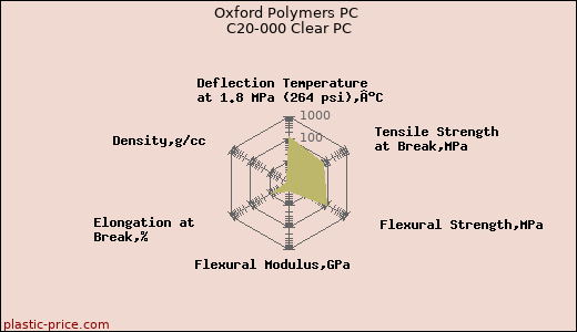 Oxford Polymers PC C20-000 Clear PC