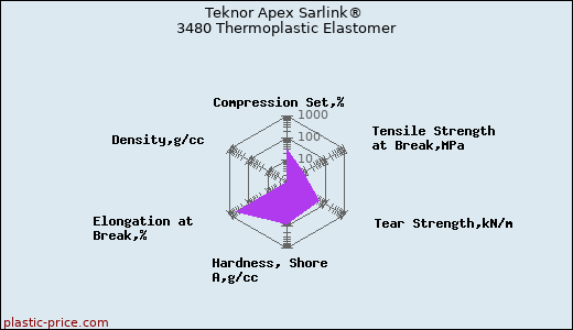 Teknor Apex Sarlink® 3480 Thermoplastic Elastomer