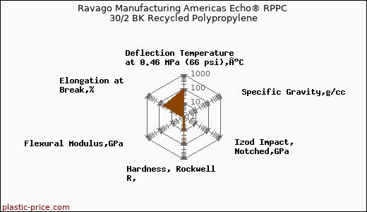 Ravago Manufacturing Americas Echo® RPPC 30/2 BK Recycled Polypropylene
