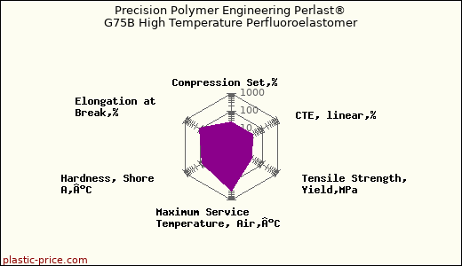 Precision Polymer Engineering Perlast® G75B High Temperature Perfluoroelastomer
