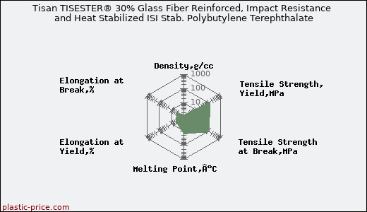 Tisan TISESTER® 30% Glass Fiber Reinforced, Impact Resistance and Heat Stabilized ISI Stab. Polybutylene Terephthalate