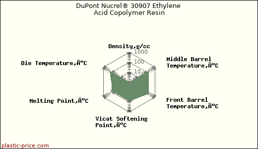 DuPont Nucrel® 30907 Ethylene Acid Copolymer Resin