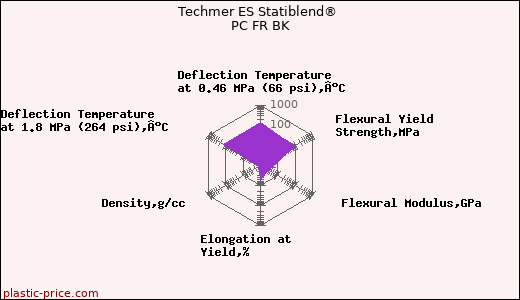 Techmer ES Statiblend® PC FR BK