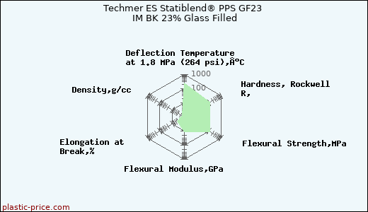 Techmer ES Statiblend® PPS GF23 IM BK 23% Glass Filled
