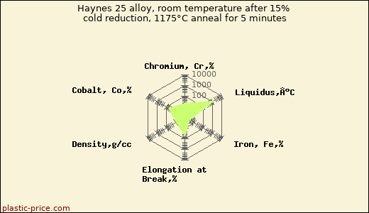 Haynes 25 alloy, room temperature after 15% cold reduction, 1175°C anneal for 5 minutes