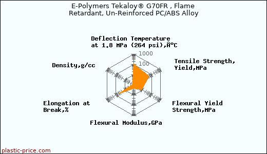 E-Polymers Tekaloy® G70FR , Flame Retardant, Un-Reinforced PC/ABS Alloy