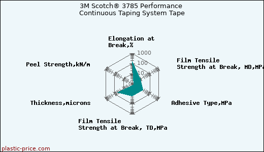 3M Scotch® 3785 Performance Continuous Taping System Tape