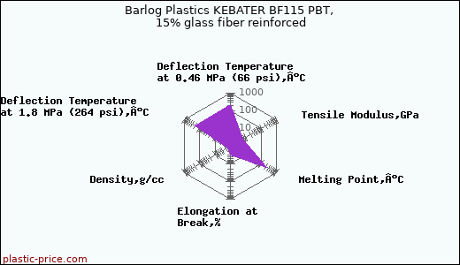 Barlog Plastics KEBATER BF115 PBT, 15% glass fiber reinforced