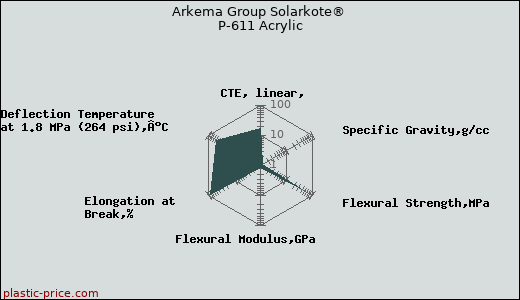 Arkema Group Solarkote® P-611 Acrylic