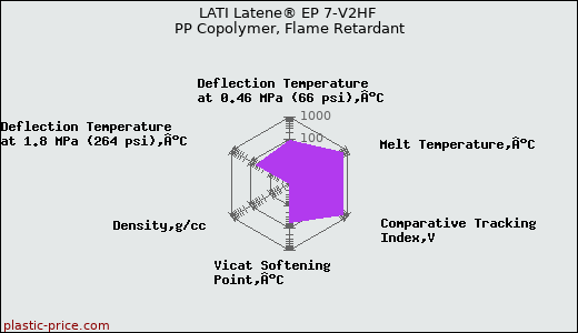 LATI Latene® EP 7-V2HF PP Copolymer, Flame Retardant