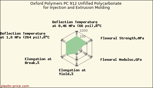 Oxford Polymers PC 912 Unfilled Polycarbonate for Injection and Extrusion Molding
