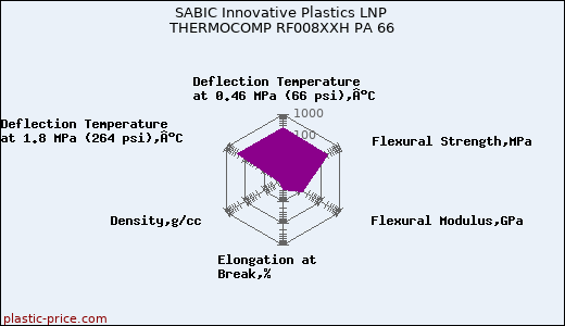 SABIC Innovative Plastics LNP THERMOCOMP RF008XXH PA 66