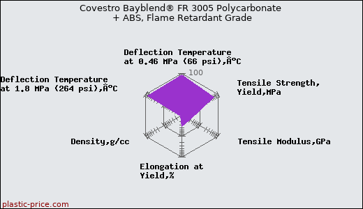 Covestro Bayblend® FR 3005 Polycarbonate + ABS, Flame Retardant Grade